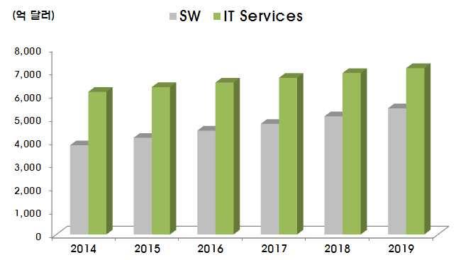 6 SW o 16 년 SW시장 (IT 서비스포함 ) 은전년대비 4.8% 증가한 1조 985 억달러를기록할전망 ( 세계시장규모 ) IT 서비스가 6,526억달러 (3.0% ), SW는 4,458억달러 (7.