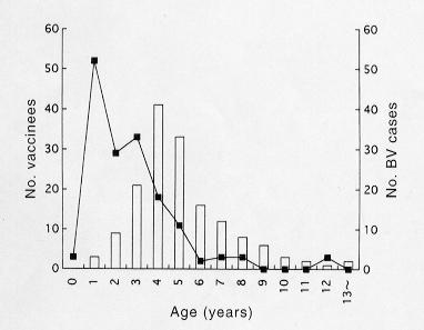 <Fig. 9. (- -) Distribution of age when the subjects received varicella vaccine and ( ) age distribution of breakthrough varicella (BV) patients.