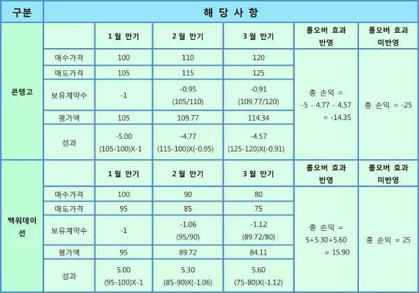 rollover 효과 3. 기준시점 : 1998 년 12 월 07 일 4. 기준지수 : 100pt 5.