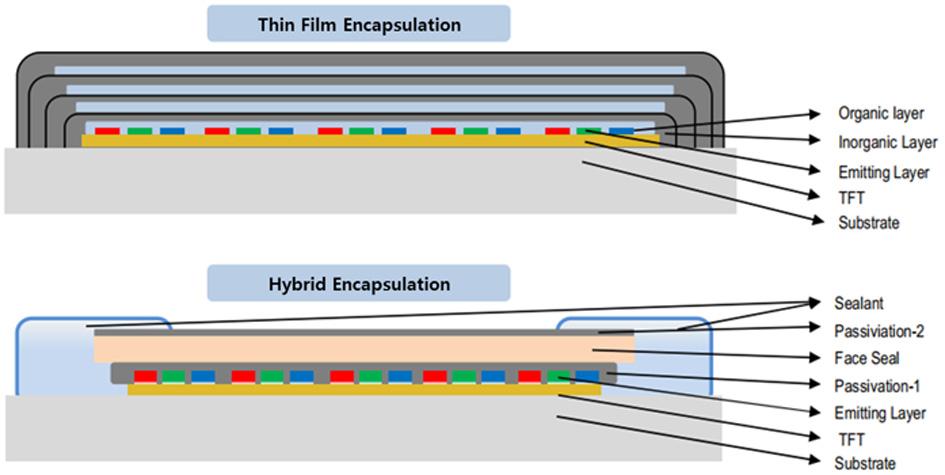 플렉서블 OLED 디스플레이용 TFT 기판및전극기술동향 열화되지않는특성을가져야한다. [30,31] 또한, 기판과우수한접착력을지니며대면적공정에서균일도를확보할수있어야한다. 플렉서블 OLED 디스플레이용봉지박막으로는크게 Thin Film Encapsulation(TFE) 과 Hybrid Encapsulation 방식이사용되고있다.