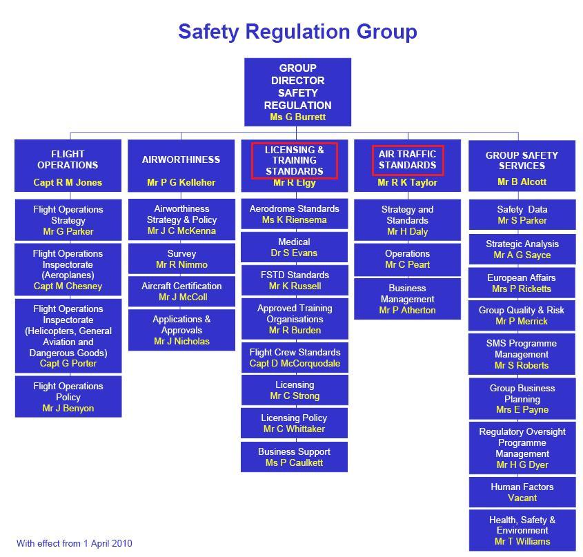 제 3 장항공교통업무국제기준및해외사례 < 그림 3-12> 안전규제부 (SRG) 조직도 SRG의여러부서중항공교통기준부 (Air Traffic Standards Division: ATSD) 는영국에서의모든민간항공교통업무의안전규정을감독하고있다.