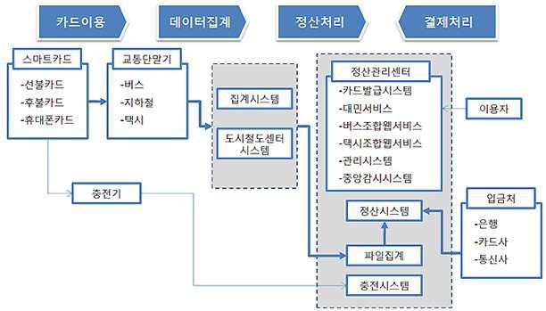 < 그림 3-2> 서울시신교통카드시스템 자료 : 이상복 (2005)
