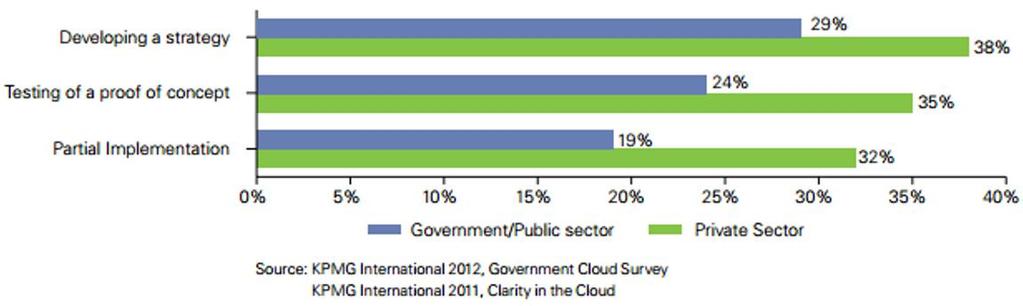 G-Cloud 적용의세계적추이 1. 세계의정부가클라우드환경을채택및구축하기위해서정부차원에서시행하려는의도는어느정도인가?