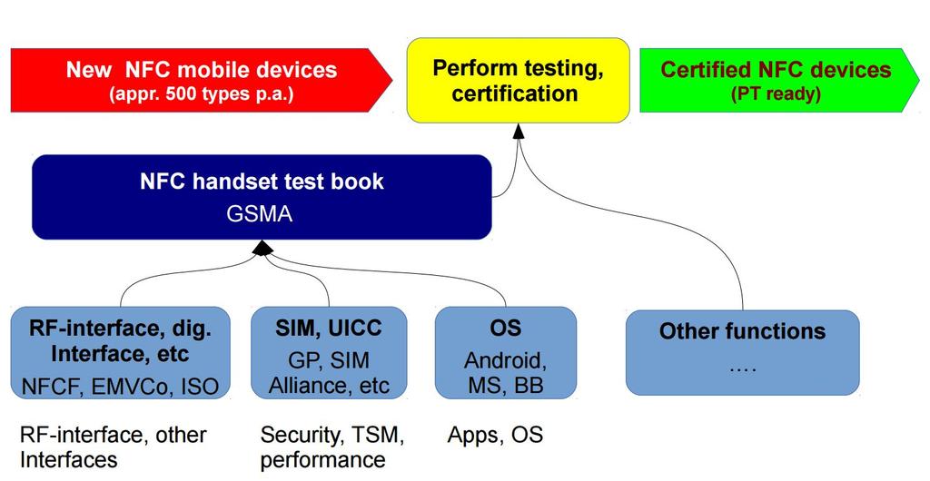그림 141 Architecture Proposal of NFC mobile devices 그림 142 Scenario planned by Mobile Network Operators ISO/IEC 14443, 10373, EMVCo L1, NFC Forum Analogue Specification,FelicaRF-Specification