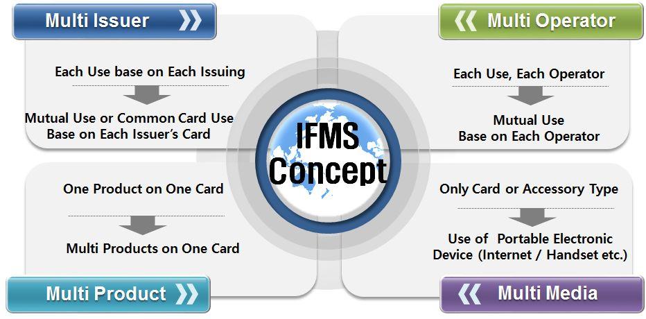 그림 85 IFMS(Interoperable Fare Management System)