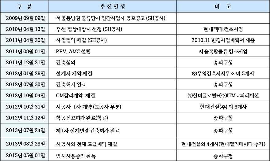 표 서울동남권물류센터사업추진경과 표