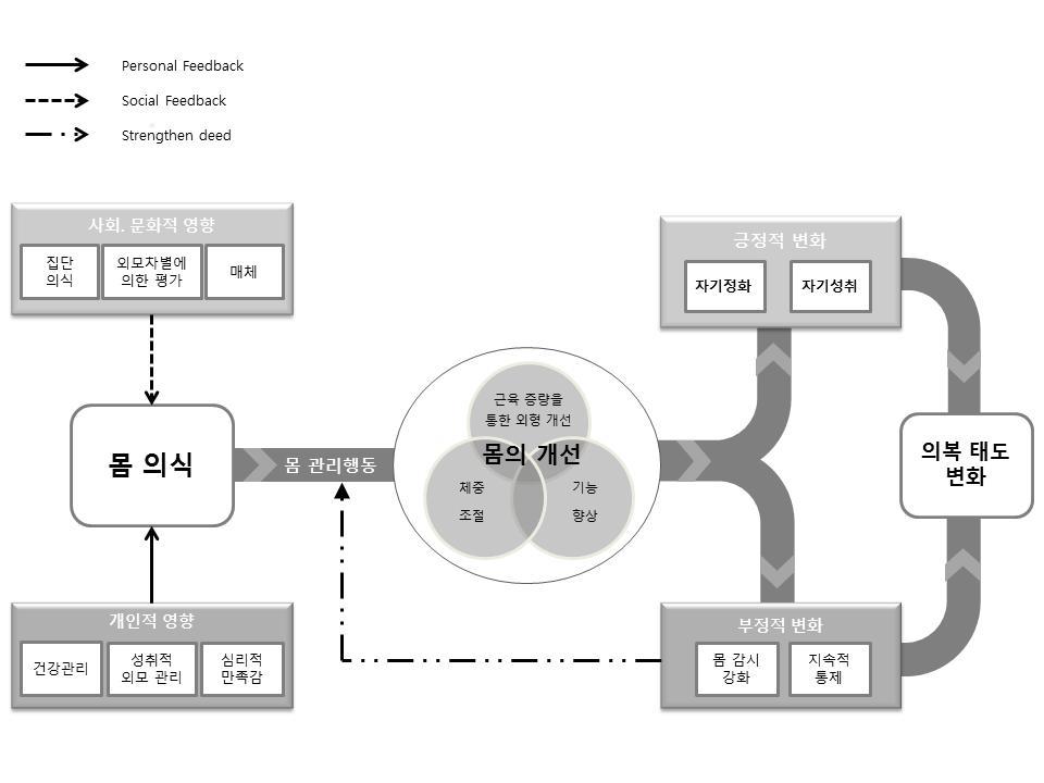 즉, 개인의몸의식은사회 문화적요인과개인적요인에따라발현되어몸관리행동을실천하고성취결과에따라광범위하게변화한다. 개인적요인으로몸의식이발현된경우에도국내의집단의식과외모지상주의와같은사회 문화적영향아래서독립적으로발현되지않고, 상대적으로자율화되거나억압적인측면이발견되었다.