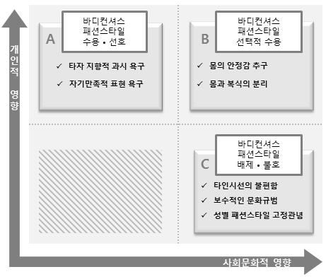 [ 그림 5-1] 바디컨셔스패션스타일수용정도에따른발현요인 한국남성의바디컨셔스패션스타일을일상복으로수용 선호하는정도는몸의식과같은맥락으로사회 문화적영향과개인적영향정도에따라차이를보이고있었다.