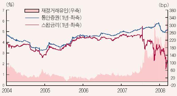 단기외채증가에대한우려와위험성분석 5 3. 재정거래유인추이 자료: 한국은행, 금융안정보고서, 제11 호. 다.