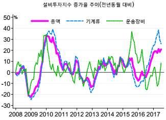 설비투자 국민계정 < 그림 15> 설비투자추이 설비투자지수 통계청 자료 : 한국은행, 통계청.