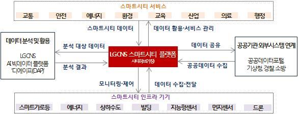 < 그림 8> LG CNS 시티허브플랫폼 자료 : 스마트시티플랫폼구상도, LG CNS('18.