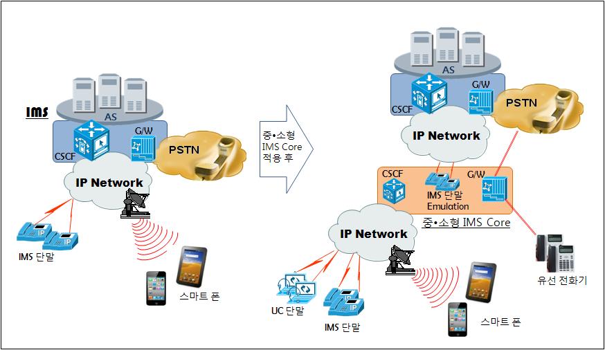 Implementation of IMS Core SIP Gateway based on Embedded 및해제를수행하도록 NGN 에서세션제어계층으로정의되었다. 현재는 IPTV, 유선전화서비스사업자등에서도폭넓게채택되어기존소프트스위치기반의인터넷전화서비스플랫폼을대체하고있고, 특히, 최근에는이동통신서비스인 4G LTE의확산에따라관련시장이빠르게성장하고있다.