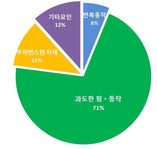 보건및사회복지사업업무상질병현황 ( 의료업종 ) 3.