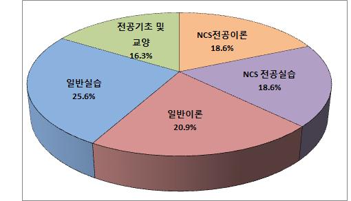 대학교의호텔계열학과의교육은이론중심의교육과정이이루어지고있으며실무 실습과외국어교육의비중도높은편으로분석되었다. 이는호텔분야가요구하는인재상은실습등을참여하여현장경험이많고외국어능력을갖춘인력임을알수있다.