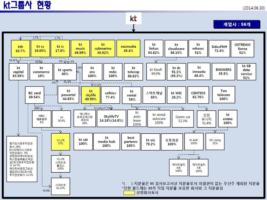 제 22 조의 2 ( 서면에의한의 결권의행사 ) 1 주주는주주총회에출석하지아니하고서면에의하여의결권을행사할수있다. 2 회사는제1항의경우주주총회의소집통지서에주주의의결권행사에필요한서면과참고자료를첨부하여야한다. 3 서면에의하여의결권을행사하고자하는주주는제2항의서면에필요한사항을기재하여주주총회일의전일까지회사에제출하여야한다 4. 계열회사등의현황 가.