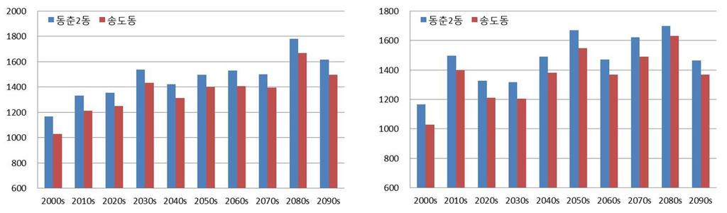 521 세기후반부기준 : 송도동 45.5% 증가, 동춘3동 36.