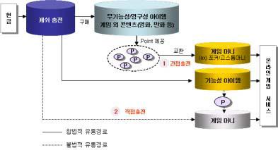2-29] 부분유료화모델에서아이템구매방식 자료 : 석승혜외