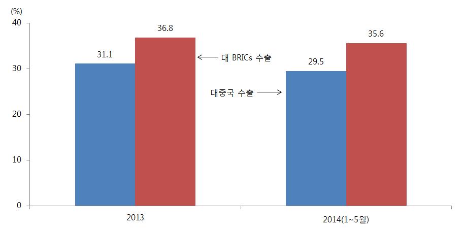 ). BRICs BRICs. 5 BRICs 2.4% (2013 6.2% ).. / ( ).