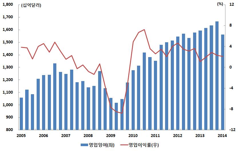 [ 그림 23] 미국의가계자산및민간소비증가율추이 : Bloomberg, (FRB ).