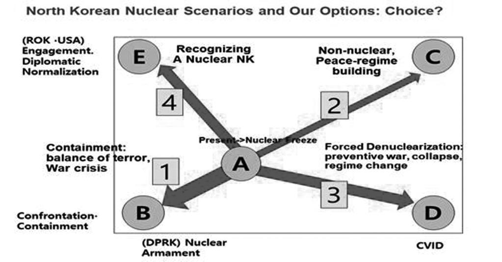 3. 북핵시나리오와정책옵션비교평가 가. 북핵시나리오평가 그림표의가로축은북한의핵무장 - 핵폐기축이며, 세로축은한미의대북봉쇄. 압박 대화. 수교축으로서, 각조합에따라 (A) (D) 시나리오를상정함. - 1~4 는각시나리오에도달하는경로또는정책옵션임.