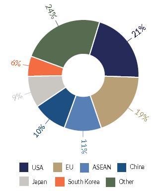 2015 년베트남의주요수출시장 자료원 : 베트남통계청 성장일로중인 EU- 베트남통상관계 - 지난 10 년간베트남의對 EU 수출액은매년두자릿수의성장률을시현함 ( 연평균성장률 13~15%). Eurostat 통계기준 2015 년베트남의대 EU 수출액은 299 억 8 천만유로임.