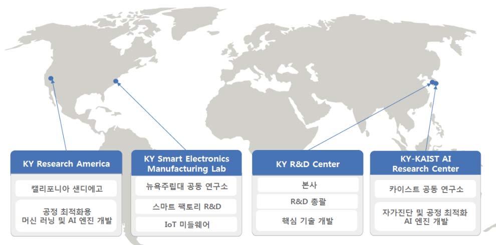 단순히공정을자동화하는것이아니라, 공정을분석해서최적화하는것이다. 동사는최근 KAIST, 샌디에고, 뉴욕주립대에 3개의인공지능연구소를설립했다. 딥러닝을활용하여스마트팩토리구축이가능한수준까지발전하겠다는것이복안이다.