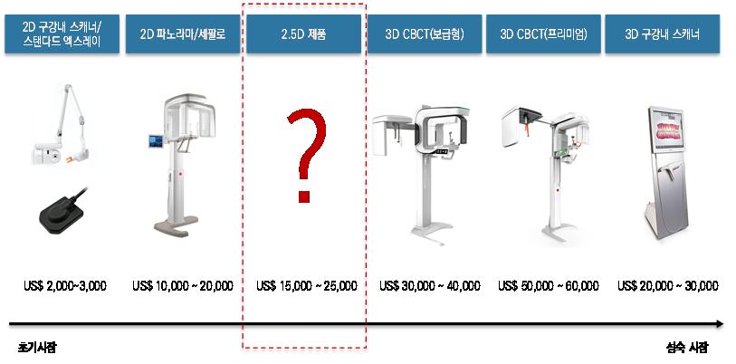 5D 제품을출시하여제품포트폴리오를더욱공고히할계획이다. 2D 파노라마영상은 3차원구조물을 2차원으로보여주기때문에한계점이존재한다. 동사의 2.5D 제품 (Insight Navi) 는파노라마영상에치아별로슬라이스된단면영상을추가해볼수있다. 선택된부위를설측 -협측방향으로 1mm 씩슬라이스하여볼수있다. 2.5D 제품으로신경치료와재신경치료진단이용이해지고, 숨겨진근관을찾거나치수와근관충전재료의관계를확인할수있다.