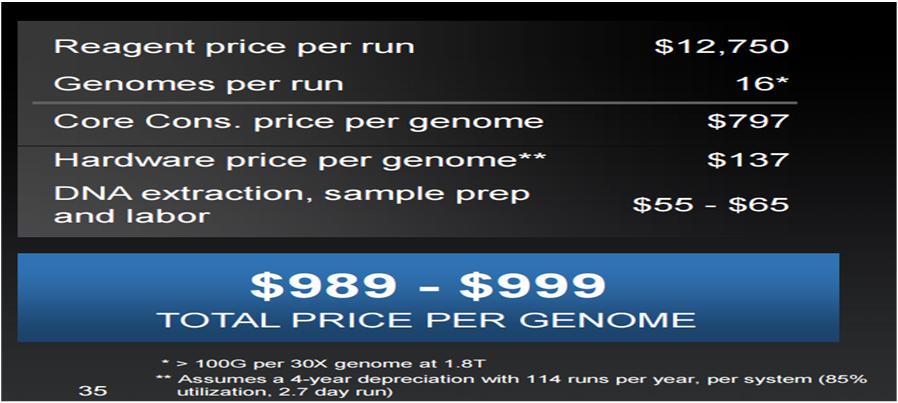 물론, 유전체분석단가가당장 1, 달러미만이되는것도아니고, 1 달러미만은더욱쉽지않다. Hiseq 출시당시, 동사가주장한 1, 달러의비용구조를살펴보면시약비용 797 달러 (8%), 장비감가상각비 137 달러 (14%), DNA 추출및처리비와인건비등 55~65 달러 (6%) 다. 우선이계산에는시스템가동을위한간접비 ( 전기세 ), 마진등은고려하지않았다.