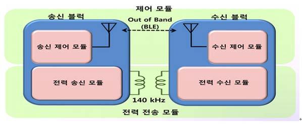 제 5 절다중무선전력제어기술연구 1. 개요 본연구에서는 140 khz의무선으로전력을전송하는시스템을 BLE 프로토콜을이용해서제어할수있는 out-of-band 전송모드변환모듈을구현하였다. 현재많이사용되는자기유도방식무선전력전송시스템은패드에접촉되어야하므로지정된위치에서벗어나면전송효율이급속히저하되어응용에매우제한적이다.