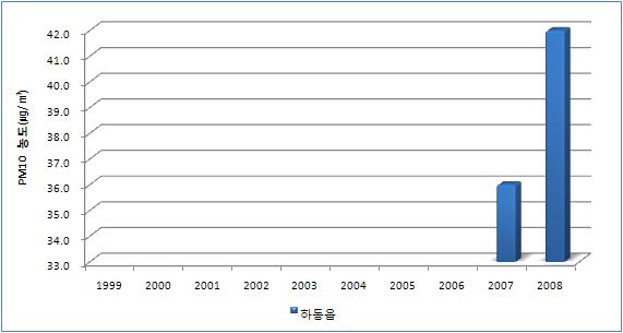 < 표 2-149> 하동군 PM-10 연평균농도 ( 단위 : μg / m3 ) 구분 하동읍 1999-2000 - 2001-2002 - 2003-2004 - 2005-2006 - 2007 36.0 2008 42.