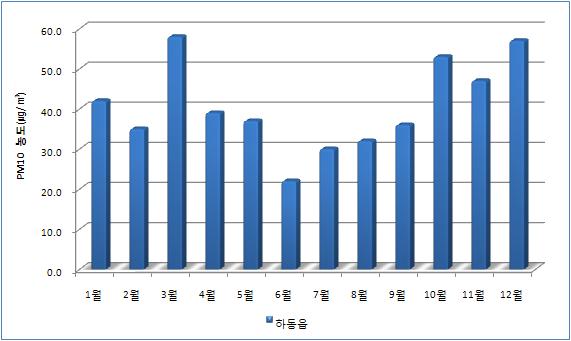 < 그림 2-77> 하동군 PM-10 월별평균농도 5) 오존 (O 3 ) 하동군연평균 O 3 농도는 2007 년에 23.