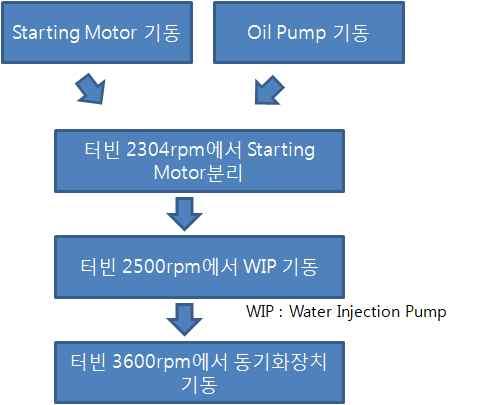 그림 2 기동절차 표 7 기동에필요한대용량유도전동기유도전동기종류용량 Stating Motor#1 1,53[kW] Fuel Oil Pump#1 75[kW] Water Injection Pump 15[kW] 3) Application of
