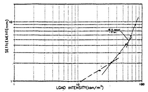 제 2 장제작장조성 2 log P - log S 법 log P - log S 법 하중과침하관계를대수눈금에그리면, 절점이발생하는데이점을항복점으로간주하는방법으로신뢰도가높은방법으로알려져있음 3 S( 침하량 ) - log t 법 S( 침하량 ) - log t 법 종축은침하량, 횡축은시간의대수눈금으로하고각하중단계의침하-시간관계를그리면,