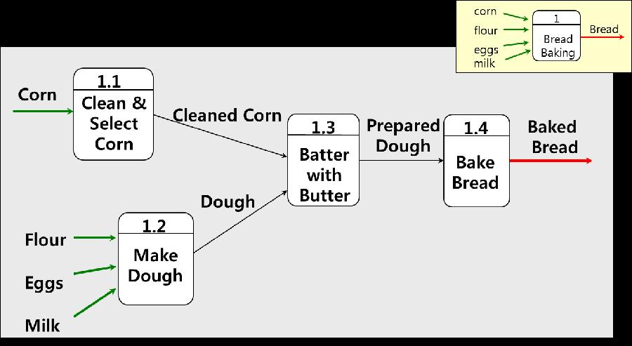 Data Flow Diagram Example