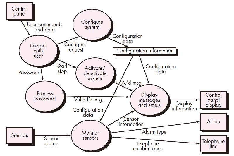 Constructing a DFD Example :