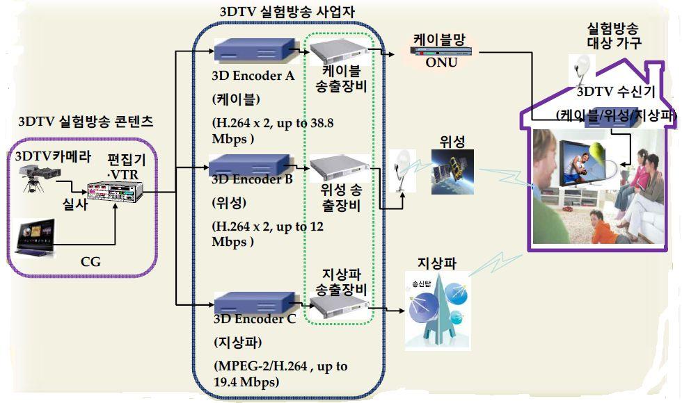 1920 1080i+ Right1920 1080i) 급방송을주파수대역폭 (6MHz,19.4Mbps) 을통해 제공할예정으로추진하고있다. 또한 MBC,SBS,EBS 등도 [ 표 7] 과같이 3D 방송 제작및서비스에노력을경주하고있다. < 표 7> 지상파방송사들의콘텐츠제작현황 구분 MBC SBS EBS KBS 현황 - '10.