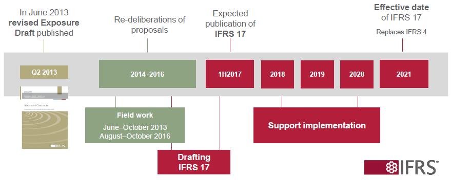 IFRS17 도입일정 자료 : IASB, KB 증권정리 그림 26.