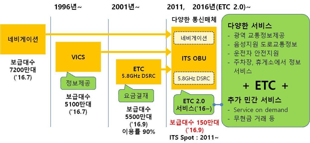 제 2 장첨단교통기술현황 치하였고단말을자율적으로보급하면서 V2I서비스를가장먼저시작하였음 그러나일본의 ITS Spot 서비스는 V2I, I2V 서비스만가능하고일본내고속도로에서만서비스가가능한한계점을가지고있음 최근 C-ITS의확산을위하여통합서비스를제공하고명칭을일본국민들에게널리알려진 ETC로명명하여 ETC 2.