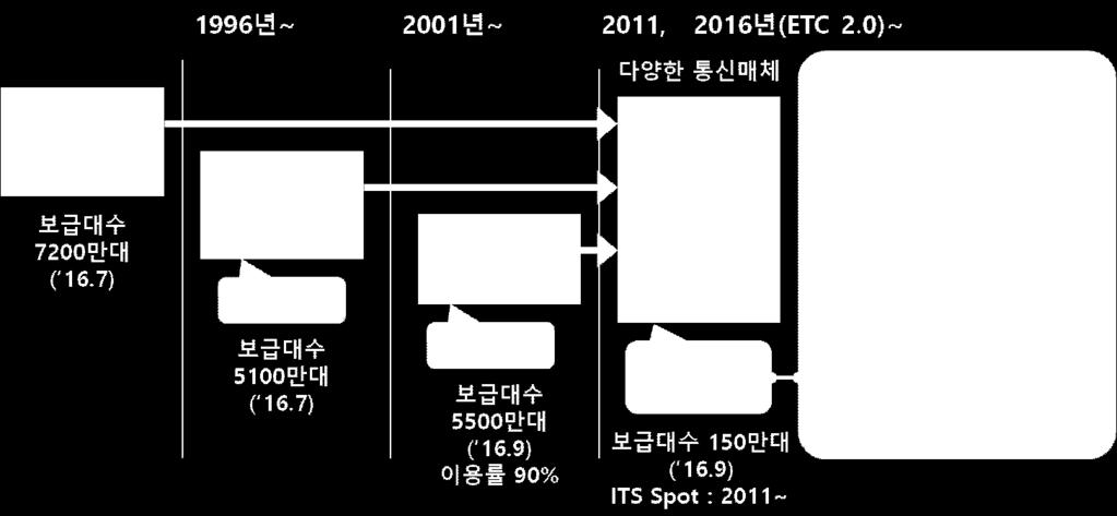 0%), VICS 4,940만대 (63.6%), ETC 7,500만대 (96.5%) 가보급되어여러단말장치가차내에존재하고있으며, 내비게이션, 교통정보제공, 요금징수와안전운전지원 (I2V 서비스 ) 등이통합된 ETC 2.0 단말장치는 150만대 (1.