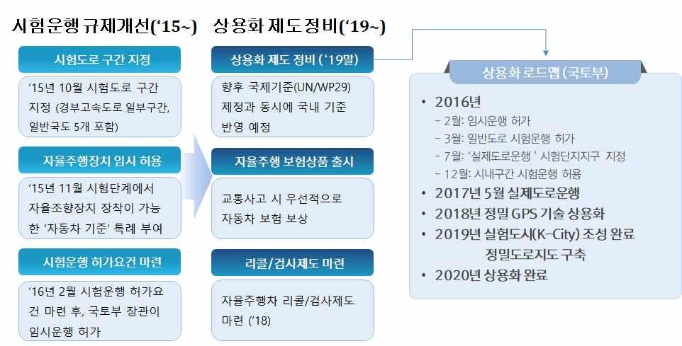 3. 법제도현황분석 현재국내의법제도현황을살펴보면국토교통부에서에서 15부터자율주행시험도로구간지정과자율주행장치임시허용및시험운행허가요건을마련하는등자율주행기술의상용화를위한준비를시작하였음 향후 19말까지상용화제도를정비하고, 자율주행관련보험제도와리콜및검사제도를마련하는등의상용화로드맵을작성하였음 상용화로드맵관련은아래 < 그림 2-39> 와같음 < 그림 2-39>