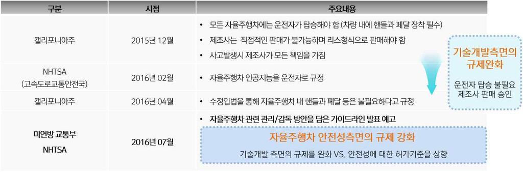 이될가능성이큼 구글이제안한제안서에대한답변으로의사표명 - NHTSA 가 2013년 5월자율주행차량에대한정책예비안에정의된 4단계기술수준의완전자율주행차량에해당된다는해석 - 구글에서일반면허를가진운전자탑승에대한현행법규의면제청구예정 최근미국의자율주행차량실도로테스트에서사망사고가발생하는등여러가지문제점이노출되자, 미연방교통부및