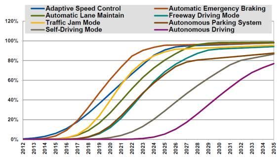 제 2 장첨단교통기술현황 것으로예상됨 < 그림 2-44> 자율주행시스템부품의자동차장착비중변화 이처럼완전자율주행자동차보급이전에일반차량에특정기능의자율주행시스템장착되어시장을형성할것으로예측되고있으며, 다차로차선변경, 교통체증저속구간자동운전지원, 자동주차, 합류로및분기로주행지원기능을장착한부분자율주행시장성장은다음 < 표 2-25> 와같이전망되고있음 < 표 2-25>
