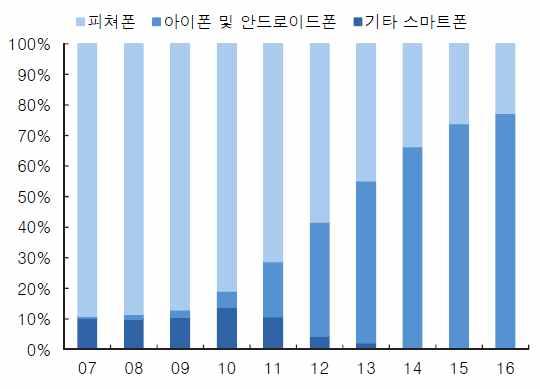 제 2 장첨단교통기술현황 Strategy Analytics 의예측보다보수적으로보더라도부분및완전자율주행