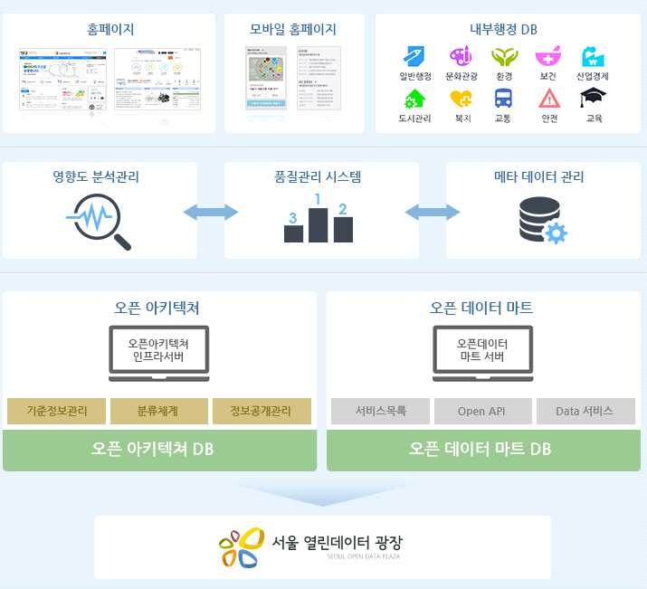 제 3 장정보개방사례분석 < 그림 3-3> 서울열린데이터광장데이터흐름도 자료 : http://data.seoul.go.kr/openinf/openplaza/opendataplaza.