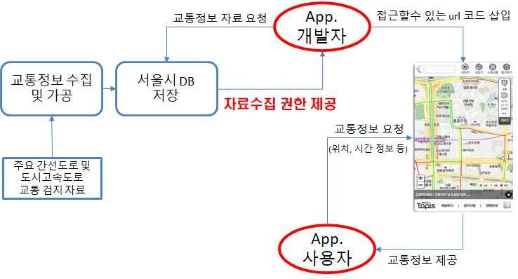 공해서제공하는서울시소통정보를수집하여 Mobile App. 으로제공함 App.