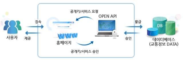 응용어플리케이션에데이터를적용할수있음 교통정보공개서비스에서제공하는정보는고속도로와국도의구간정보단위의교통소통정보자료, 위치기반의 CCTV 정보,