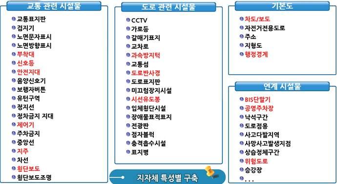 - 교통안전시설물의효율적인구축및유지관리를위한시스템의필요 - 교통안전시설물관련통계자료를활용한업무지원체계필요 - 추가시설물의우치와보수이력관리등을위한종합정보시스템구축필요 서울시에서구축한주요교통안전시설물은아래그림에서붉은색으로표기된총 14개의항목으로구성 - 부착대, 신호등, 안전지대, 신호제어기, 지주, 횡단보도, 과속방지턱, 도로반사경, 시선유도봉, 차도 /