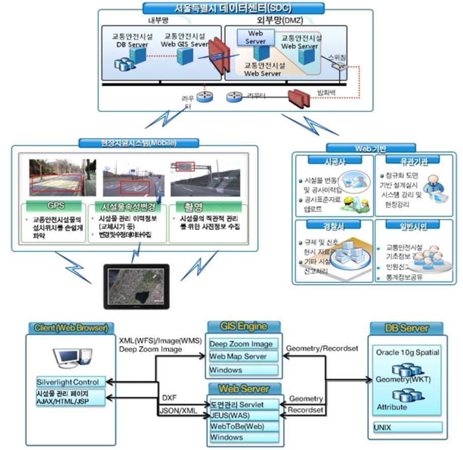시스템의구성은아래그림과같음 < 그림 3-13> T-GIS 시스템구성도 이와같은교통안전시설물관리시스템은서울특별시외에도 2010년부터시흥시,