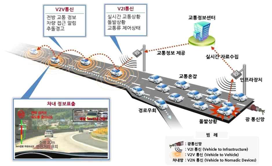 제 3 장정보개방사례분석 부터시작하여 2012년까지 V2V 통신, V2I 통신및센싱시스템을통해교통서비스제공에필요한핵심기술을개발하였음 C-ITS 도입을위해 2008년에 SMART Highway 사업을중심으로첨단 IT 통신과자동차및도로기술이융합된빠르고안전한지능형고속도로개발을목표로시작하여 2014년에 V2X 통신기술및기능관련기초연구개발을마침 고속도로,