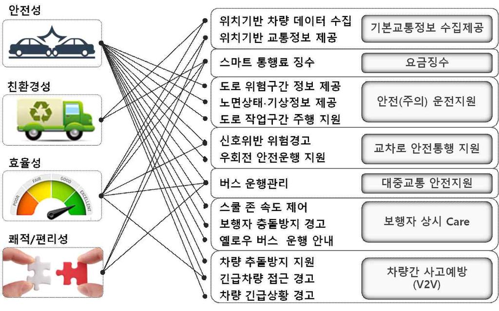 국내외 C-ITS 서비스로는 11개분야, 32개서비스, 65개의적용사례가있고, 국내 C-ITS 서비스로는 6개분야 ( 안전운전지원, 교차로통행지원, 교통약자보호, 긴급상황지원, 협력형교통관리, 전자지불, 대중교통 ),